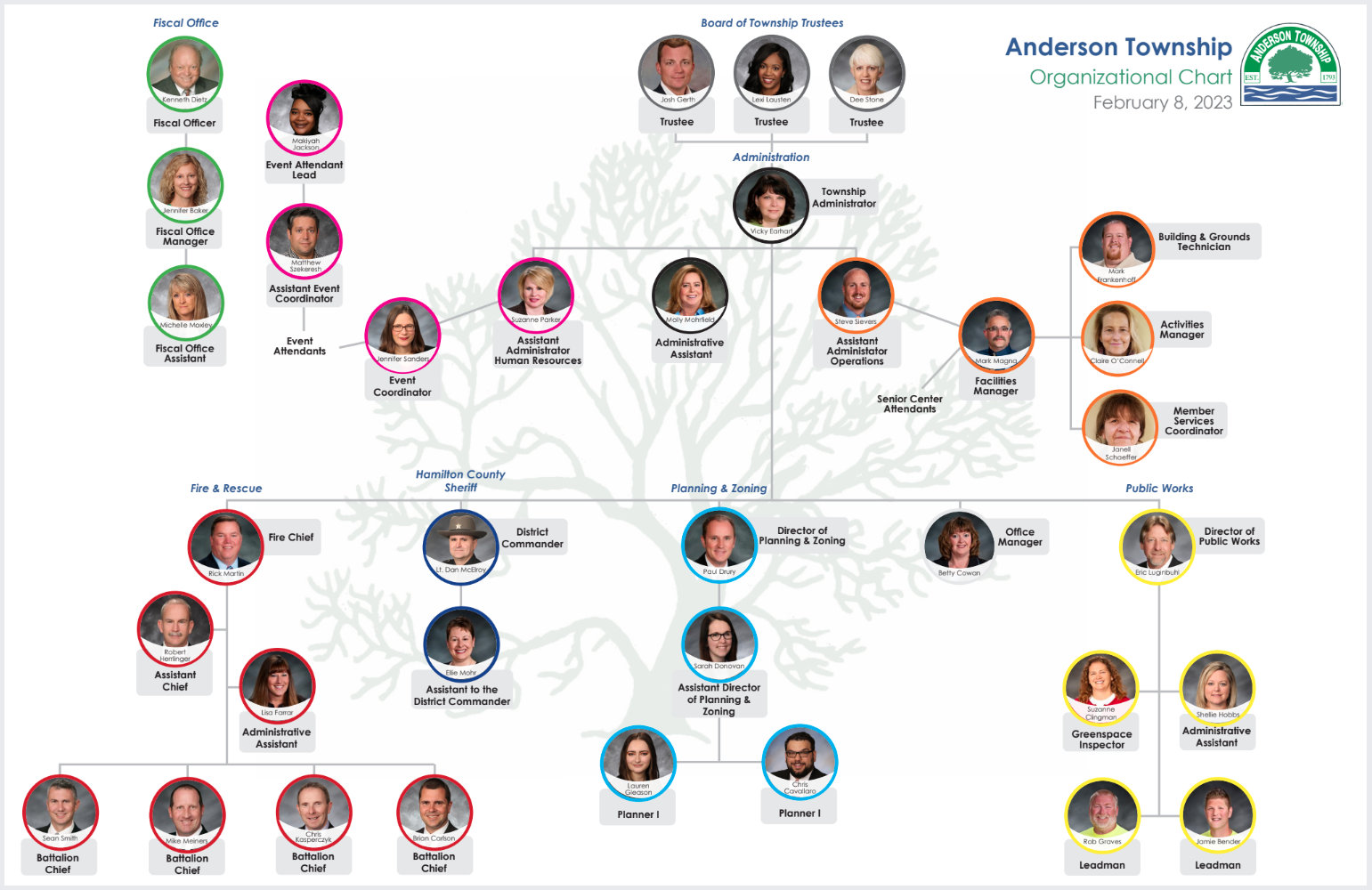 Anderson Township Organizational Chart