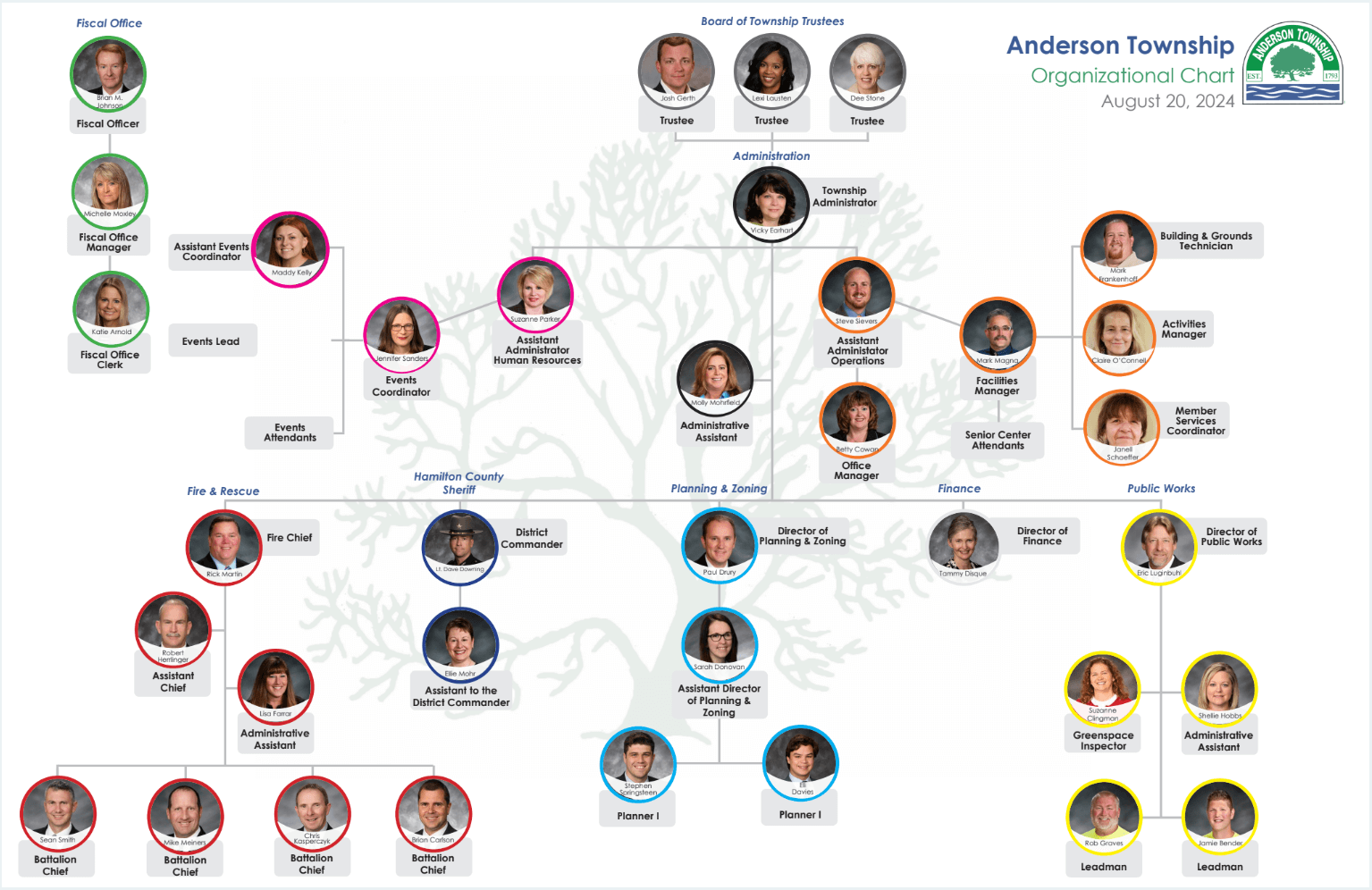 Anderson Township Organizational Chart