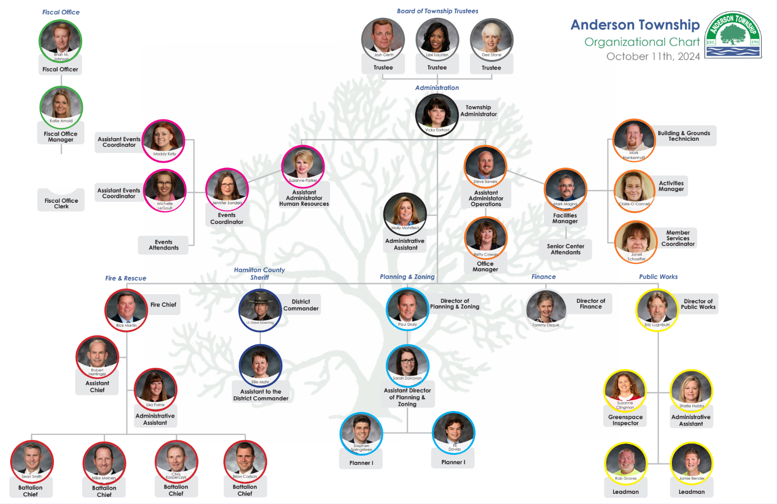 Anderson Township Organizational Chart